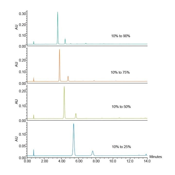 Rapid scouting gradients. Resolution becomes higher as the gradient slope decreases.