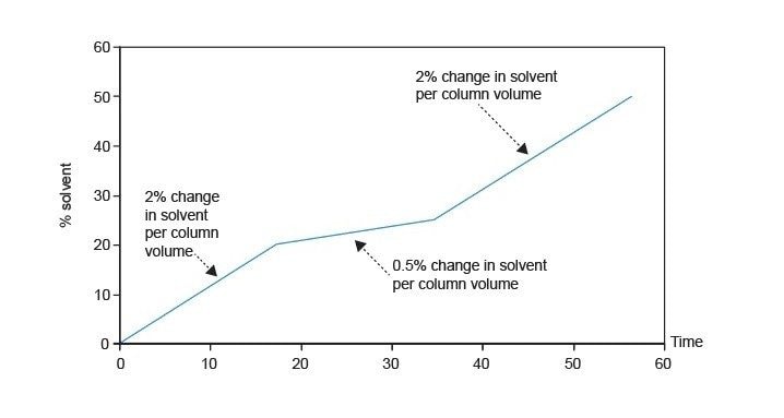 Solvent profile for a segmented gradient.