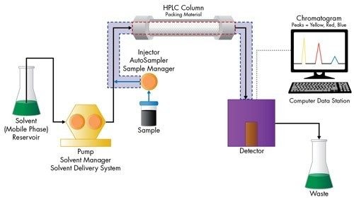 Figure 7: Band spreading will occur along the flow path from the injector (sample band), into, through and out of the column (analyte bands), and then into the detector.