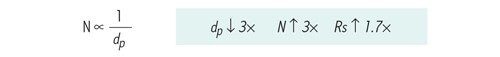 Figure 17: At constant column length, efficiency [N] is inversely proportional to particle size [dp].