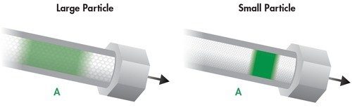 Figure 27: The influence of particle size on the A Term.