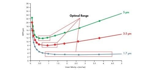 Figure 32: van Deemter plot comparing particle size.