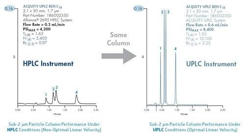 Figure 51: The ability to operate in a fast, low band spread LC instrument capable of operating at the optimal linear velocity is crucial to realizing the performance gains of sub-2 µm particle columns. In this example four caffeine metabolites are analyzed using the same chromatographic conditions [except for flow rate as noted] on a fully-optimized, microbore HPLC instrument vs. a standard ACQUITY UPLC Instrument. The improvements in efficiency, resolution, peak shape and peak height illustrate the benefits of UPLC Technology and its holistic system design.