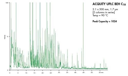 Figure 53: Combining elevated temperature with UPLC Technology to maximize peak capacity in a diabetic urine sample.