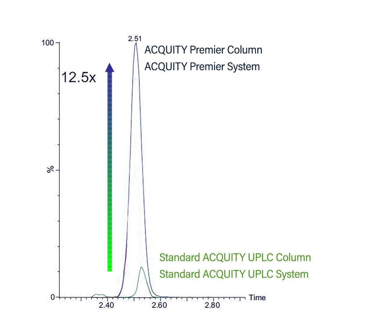Analysis of Dexamethasone Sodium Phosphate. Improved peak area and peak shape using the ACQUITY Premier Solution.