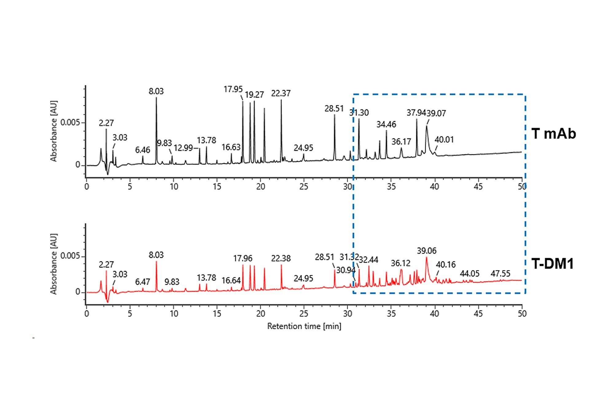 Peptide Mapping (UV chromatograms) comparison of a conjugated and unconjugated Trastuzumab
