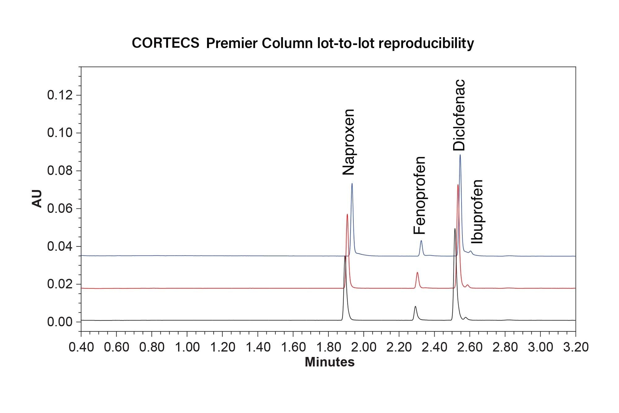 Overlay chromatogram of the NSAIDs Mix for three different column lots; Lot A (Black), Lot B (Red), and Lot C (Blue)
