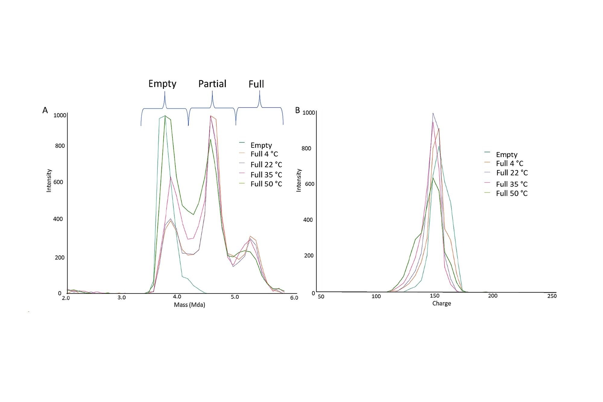 a) Overlayed mass spectrum of AAV8 zoomed into to the 2.5–6 MDa mass range with 100 % empty, and full capsid treated with 30-minute incubations at 4, 22, 35, and 50 °C. b) Charge spectrum of AAV8 zoomed into the 2.5–6 MDa mass range with 100 % empty, and full capsid treated with 30-minute incubations at 4, 22, 35 and 50 °C