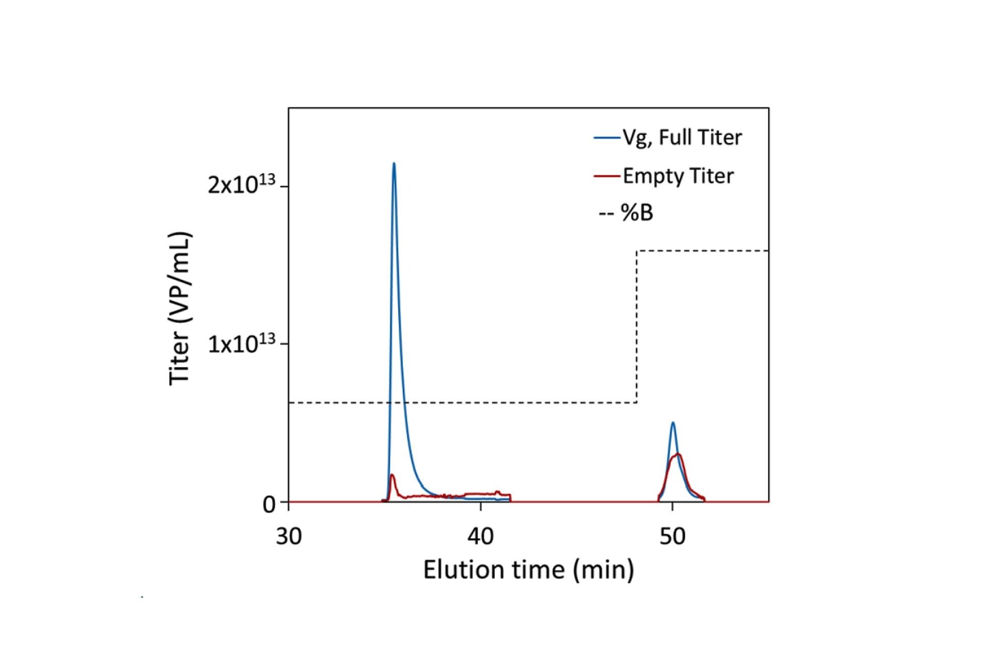 Full (blue) and empty (red) titers determined by RT-MALS during elution (34 – 48 minutes) and strip (> 48 minutes) in the final linear gradient. Buffer ionic strength is represented by the dashed black line