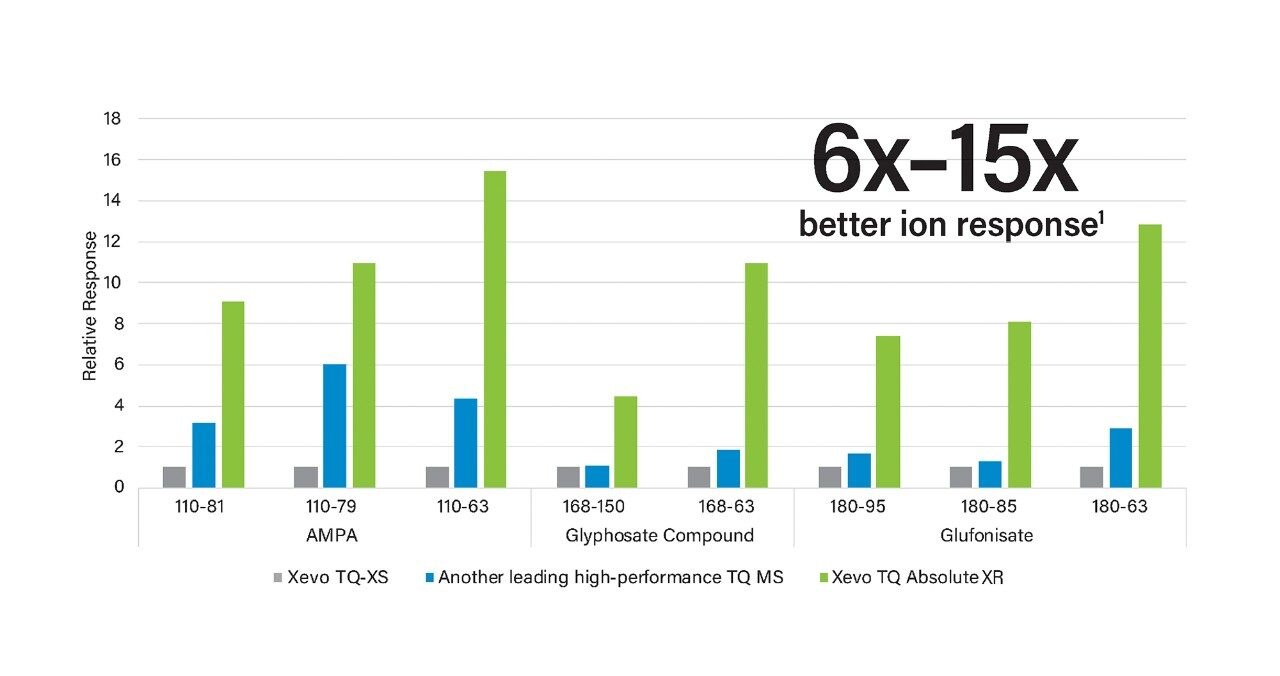 The Xevo TQ Absolute XR instrument delivers up to 15x better sensitivity for challenging negative ionizing compounds than the previous product, so you can make confident decisions, faster.