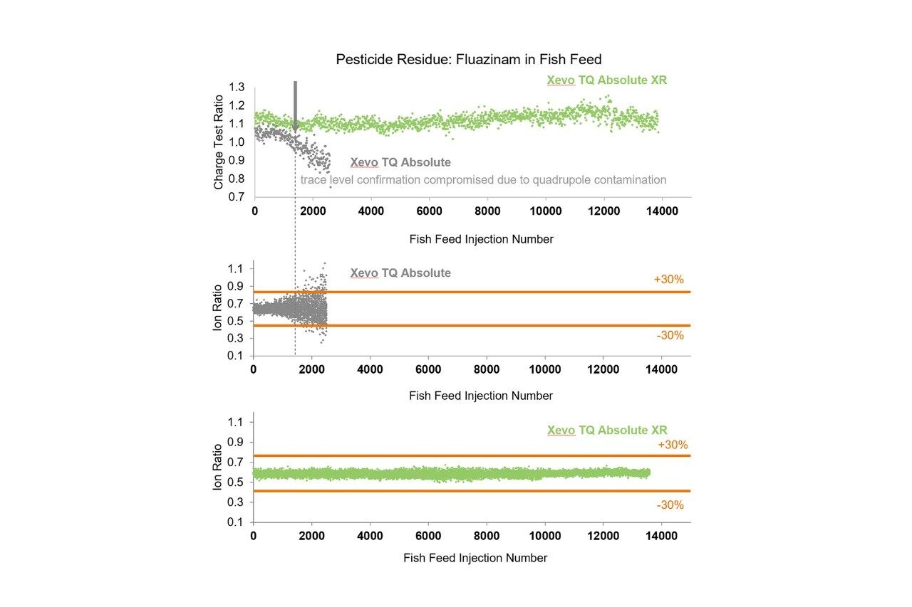 The Xevo TQ Absolute instrument can be seen to start charging about 1,500-2,000 fish feed matrix injections for fluazinam whereas the Xevo TQ Absolute XR instrument maintains the ion ratio out past 12,000 injections.