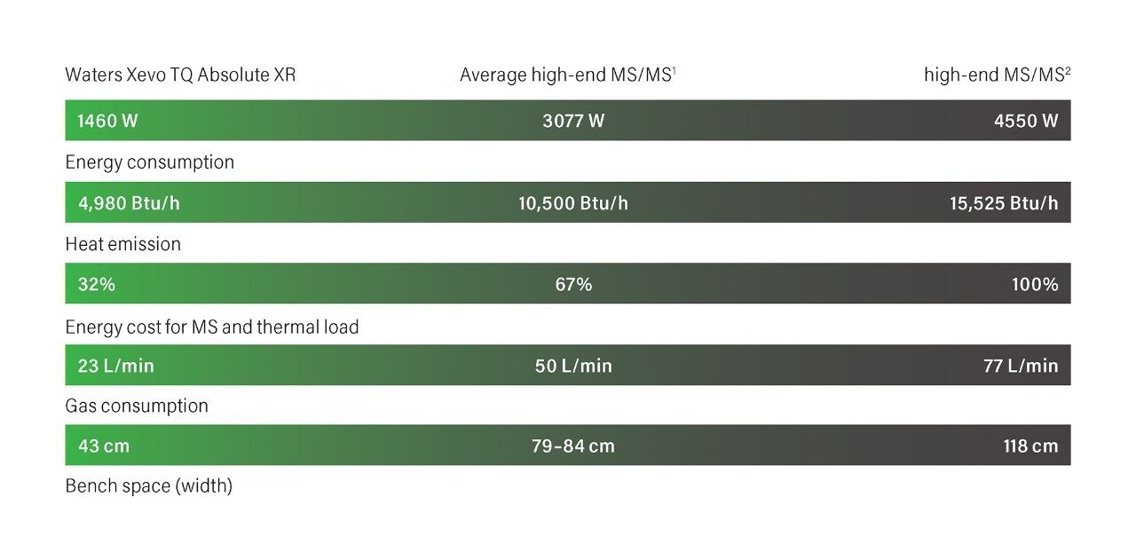 The Xevo TQ Absolute XR instrument offers strong performance with less energy consumption in a compact form factor compared to today’s average high-end and high-end MS/MS systems, per data from published vendor site installation guides.
