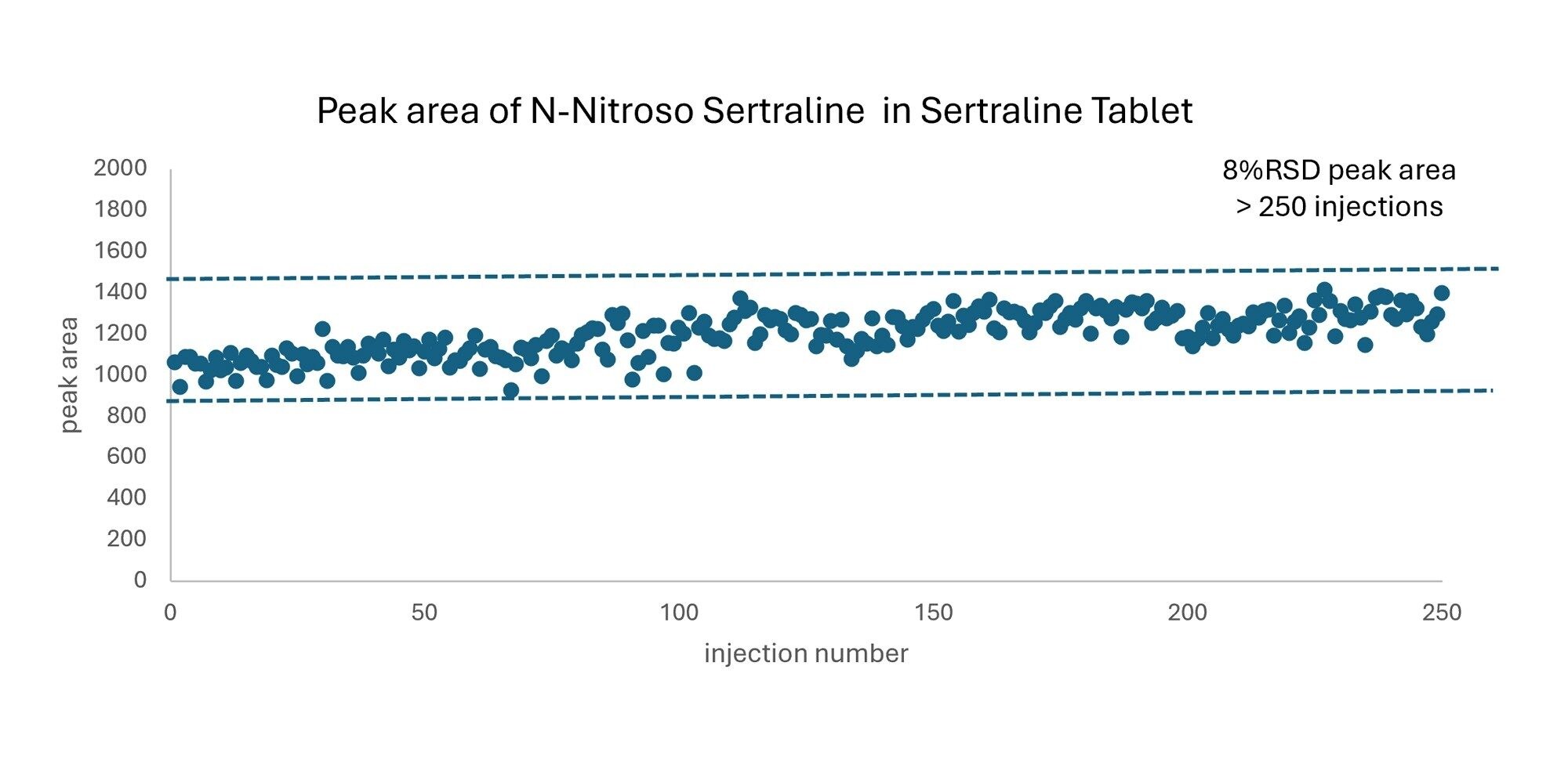 N-nitroso sertraline hydrochloride peak area