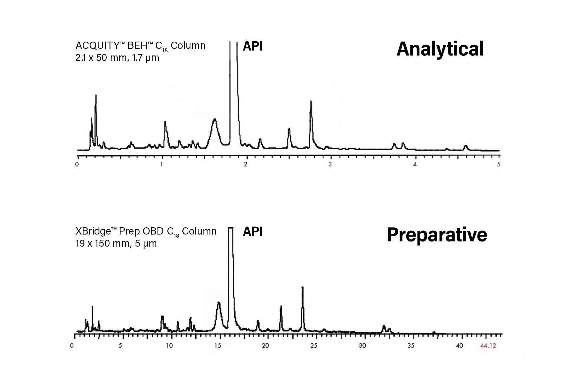 Direct scale-up: UPLC to preparative. 