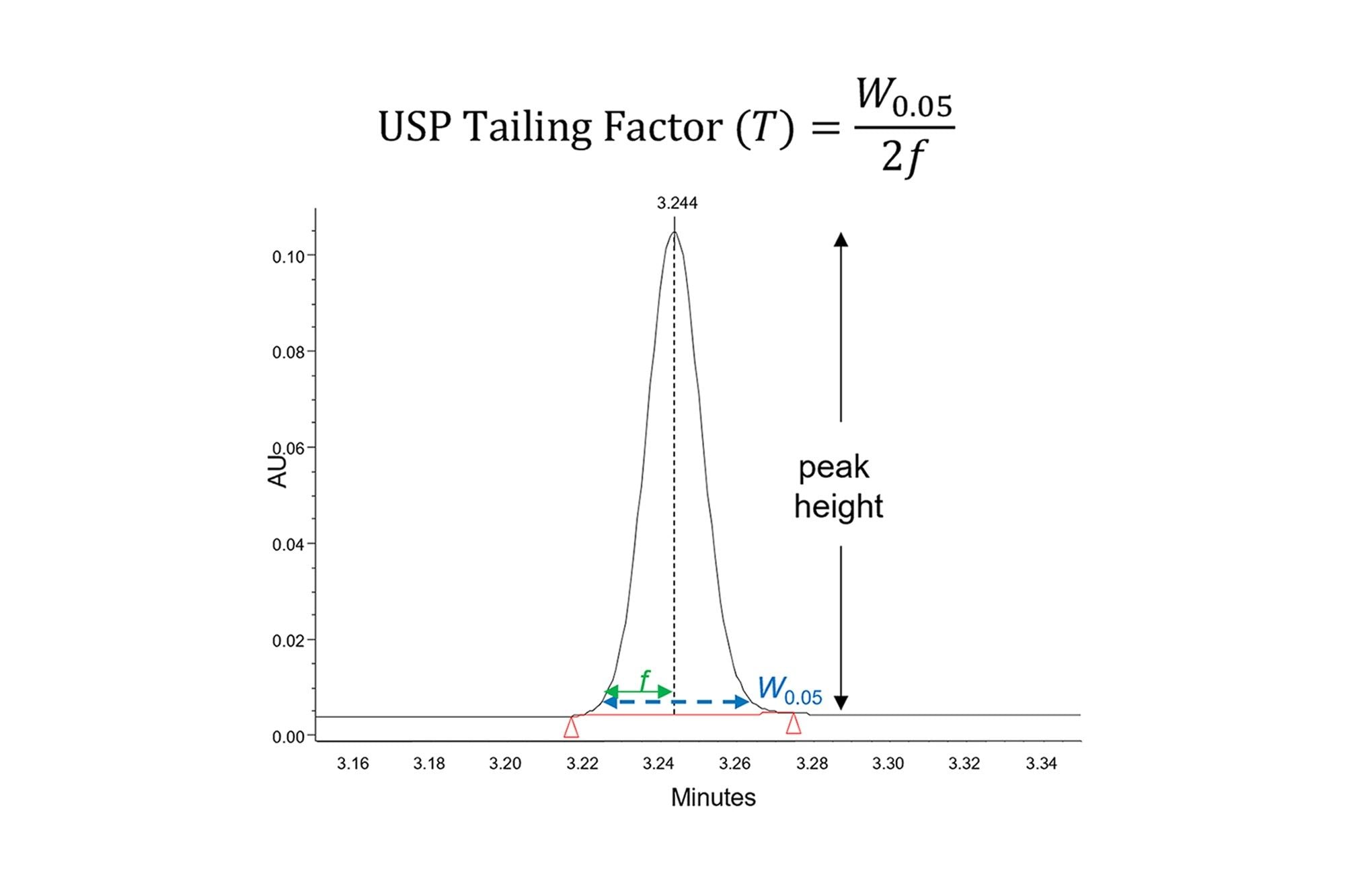 Calculation of the USP tailing factor; W0.05 is the peak width measured at 5% of the peak height and f is the width of the front section of the peak