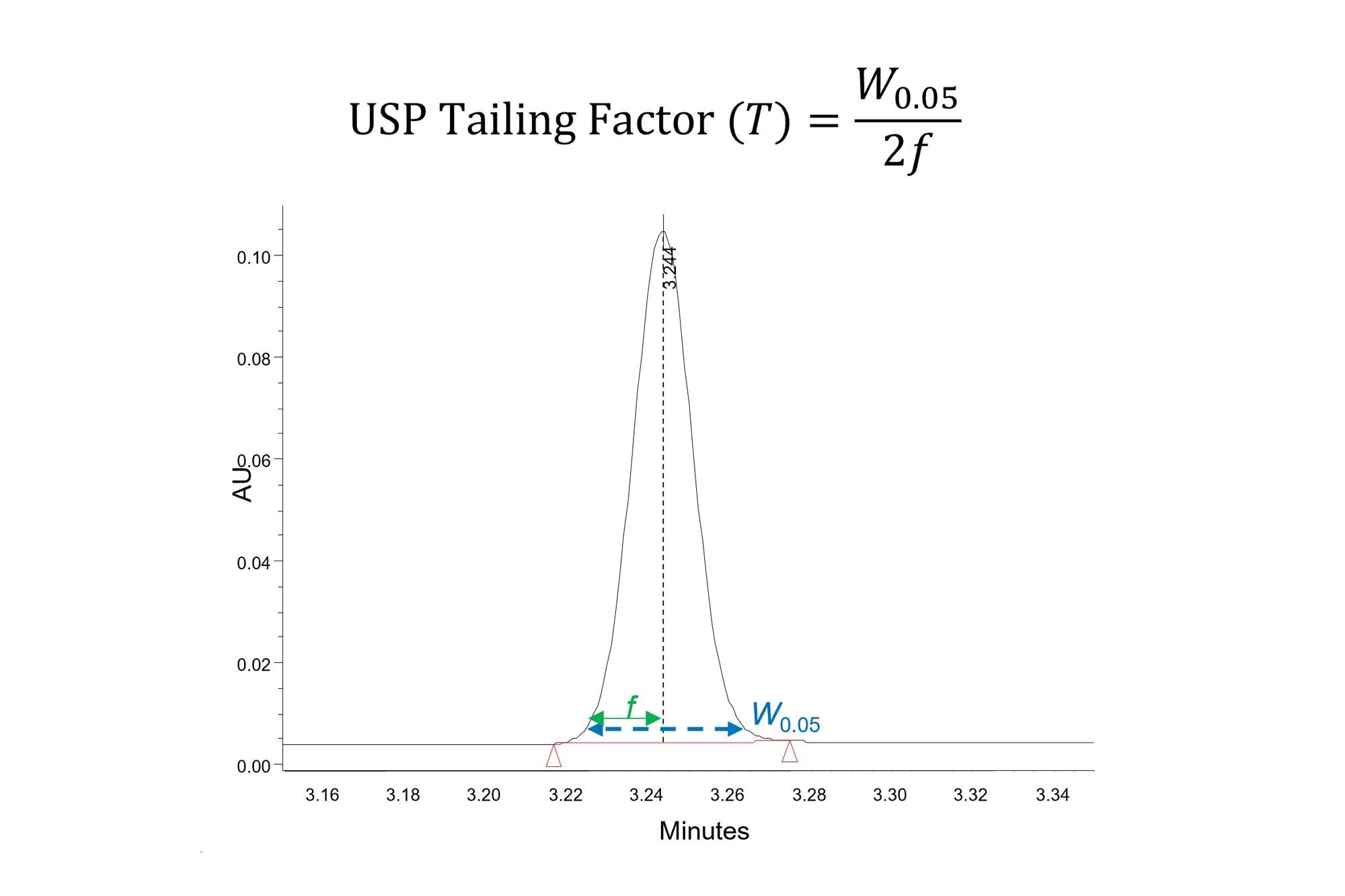 Calculation of the USP tailing factor from the full peak width measured at 5% of the peak height (W0.05) and the width of the front segment of the peak at 5% of the peak height (f).