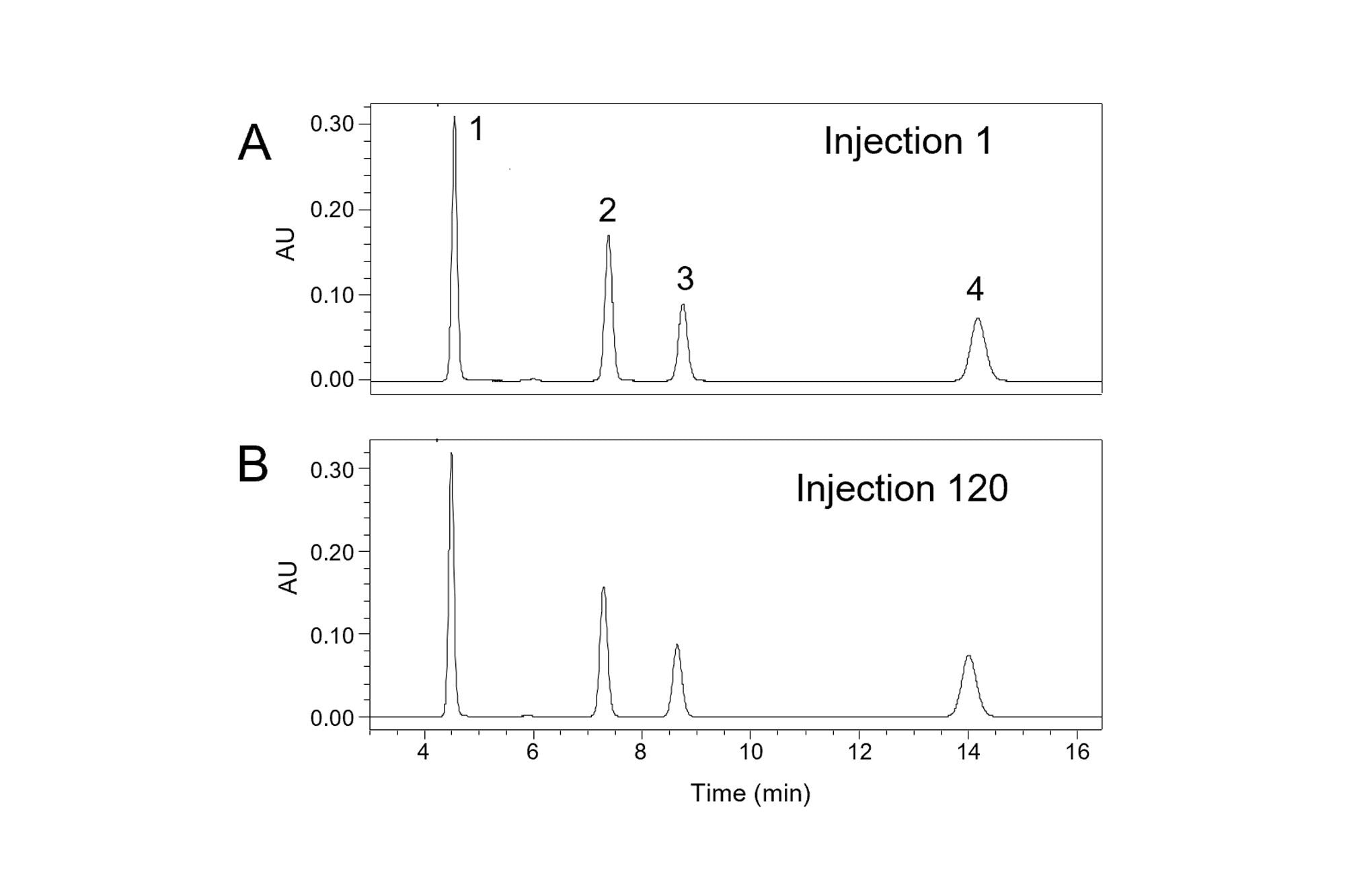 Chromatograms for the first (A) and 120th injection (B) on a hybrid C18 column; peak identifications 