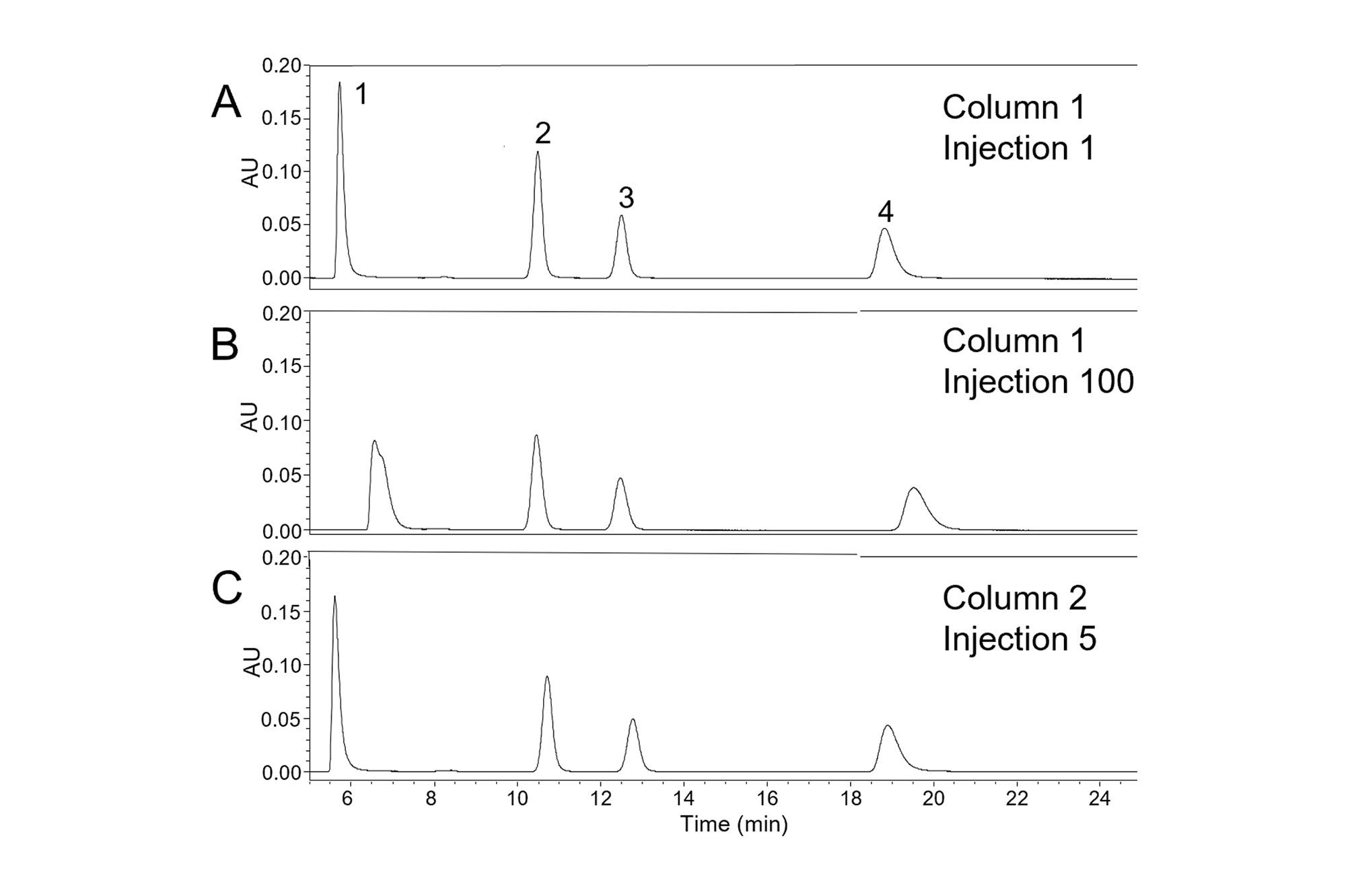 Chromatograms for the first (A), and 100th injection (B) on a C18-silica column and the fifth injection on a new C18-silica column (C); peak identifications: nortriptyline (1), 2-methylnaphthalene (2), acenaphthene (3), amitriptyline (4)