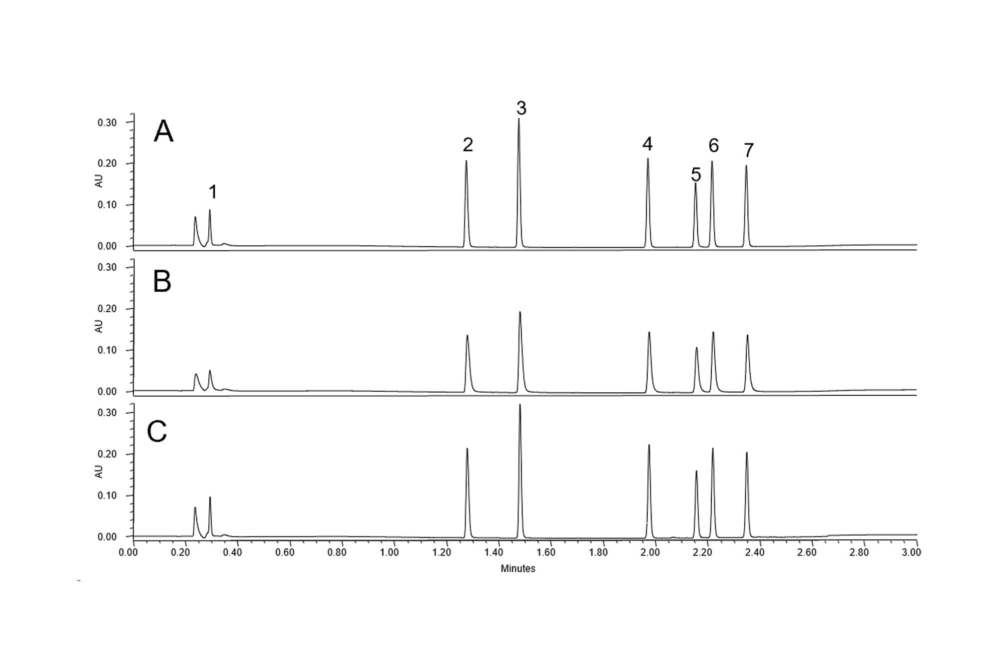 Chromatograms comparing the initial separation of the Reversed-Phase QC Reference Material (A), the separation after removing then reconnecting the column (B) and the results after reseating the connections (C).