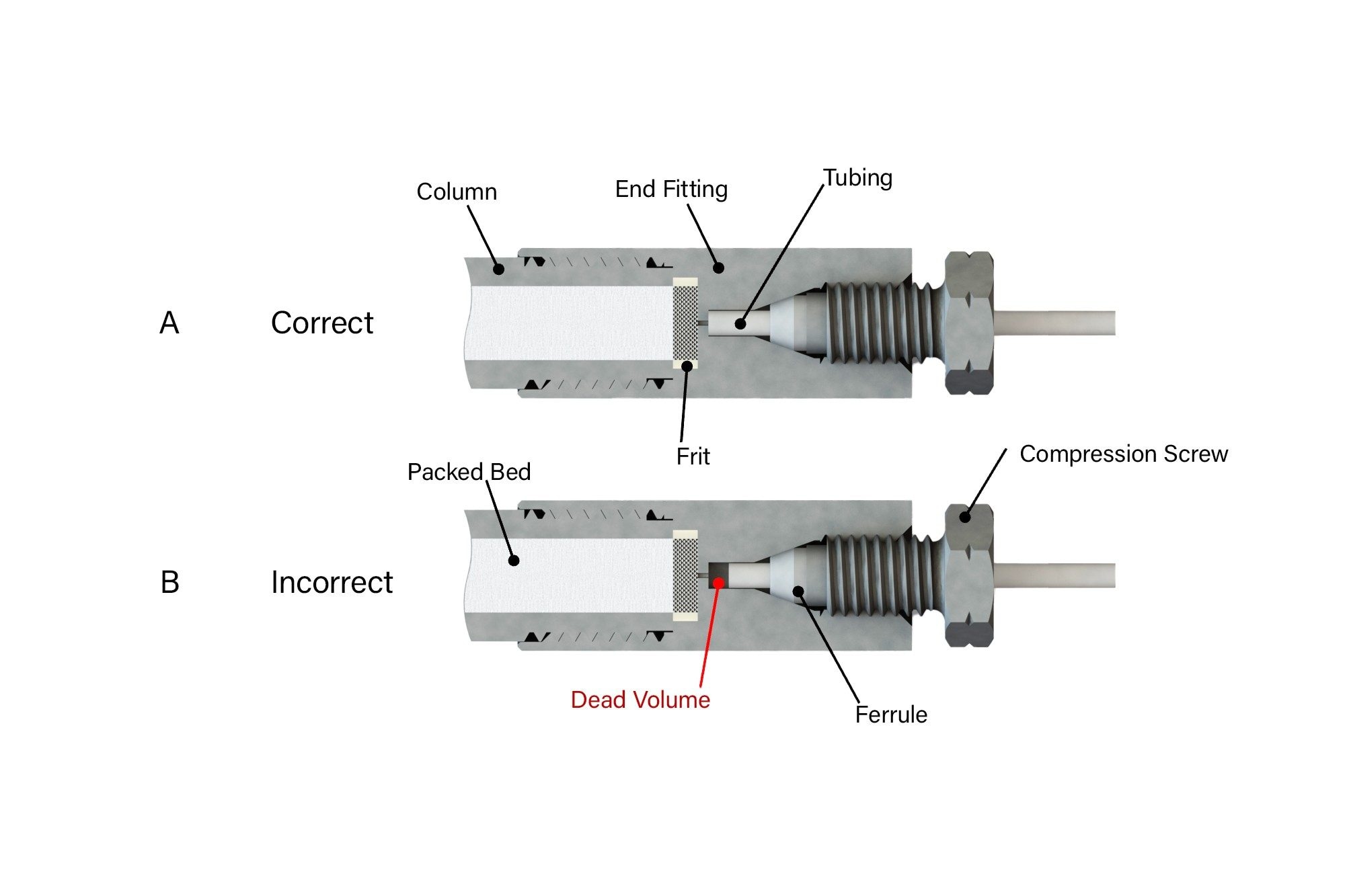 Schematic cross sections illustrating the connection of tubing to an HPLC column: (A) a correct connection, (B) an incorrect connection with a gap creating dead volume.