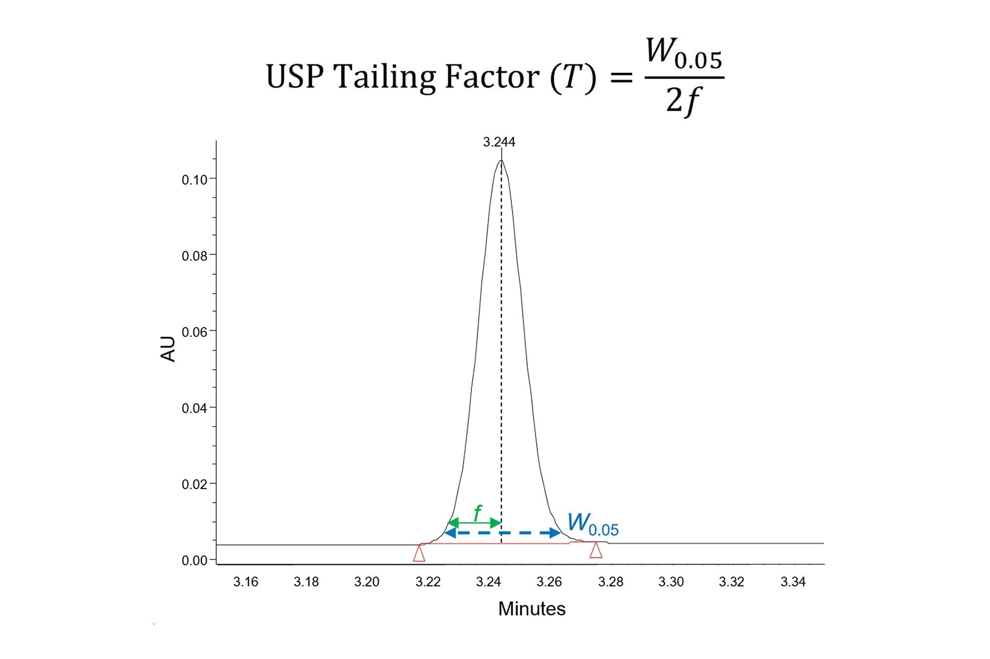 Calculation of the USP tailing factor from the full peak width measured at 5% of the peak height (W0.05) and the width of the front segment of the peak at 5% of the peak height (f).