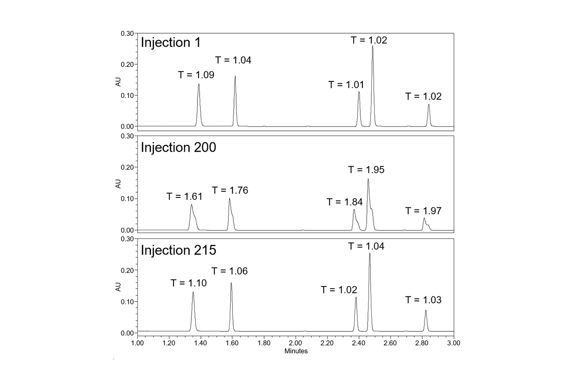 Chromatograms comparing the first and 200th separations of five analytes. The USP tailing factors are shown above the peaks. After replacing the guard column, the chromatogram labelled as injection 215 was obtained.