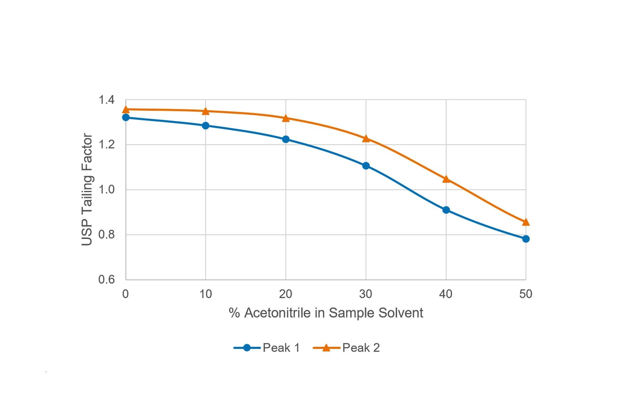 Plot of USP tailing factor vs % acetonitrile in the sample solvent for the first two peaks using a 4 μL injection.