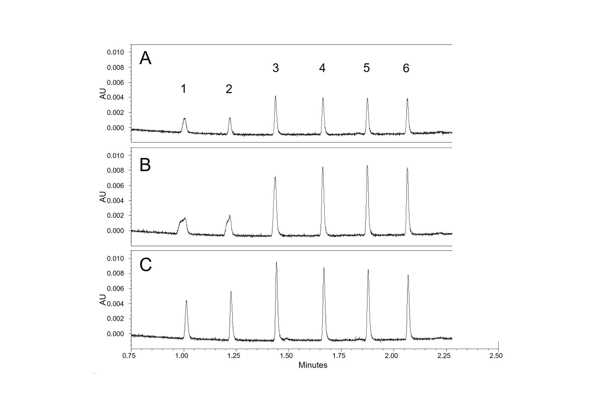 Chromatograms comparing the separation obtained using a 2 μL injection (A), and a 4 μL injection (B) of a sample prepared in 50/50 v/v acetonitrile/water vs a 4 μL injection of a sample prepared in 10/90 v/v acetonitrile/water (C).