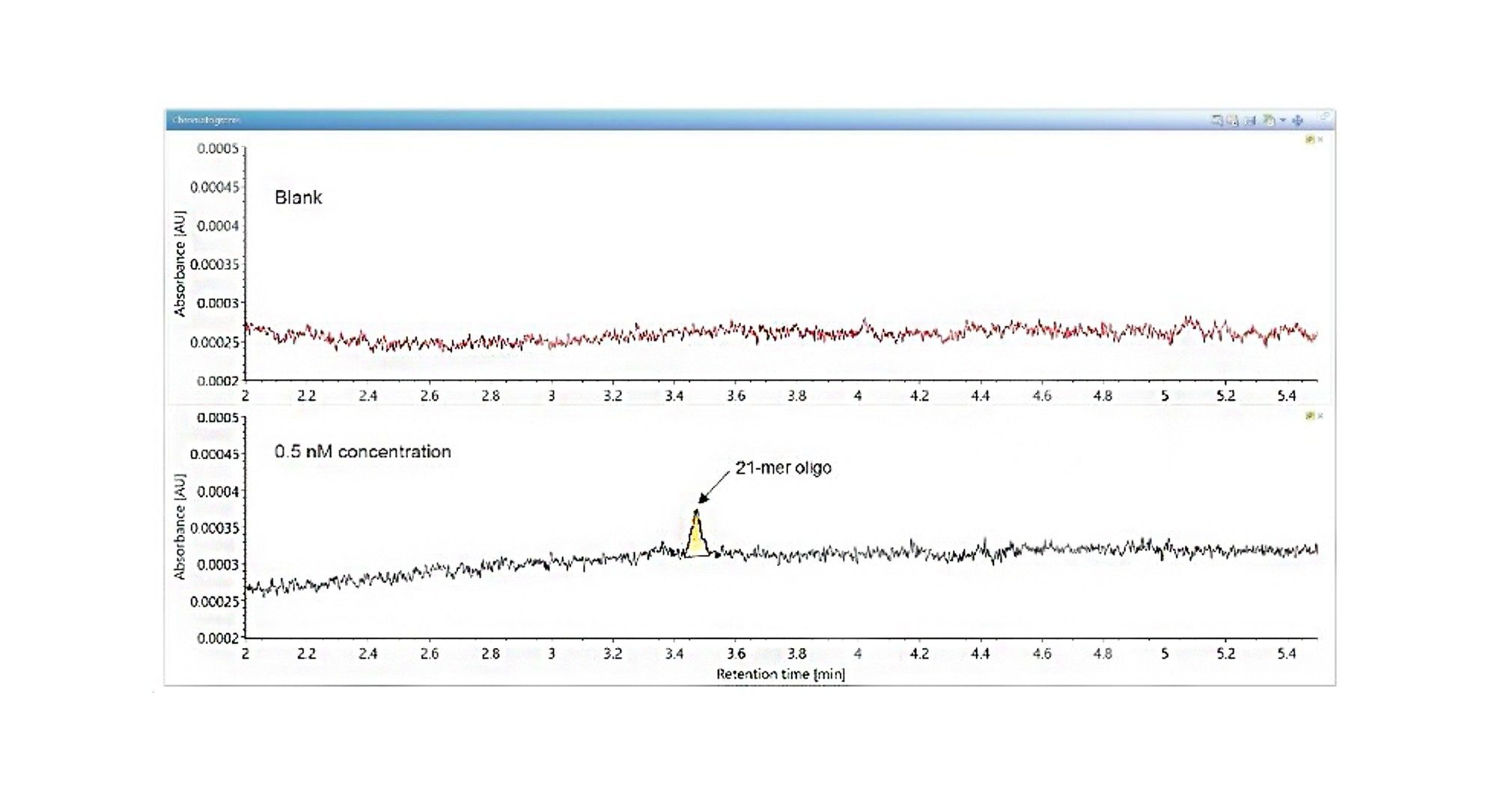 Testing the inertness of the ACQUITY Premier UPLC System and ACQUITY Premier OST Column using the 21-nt oligomer