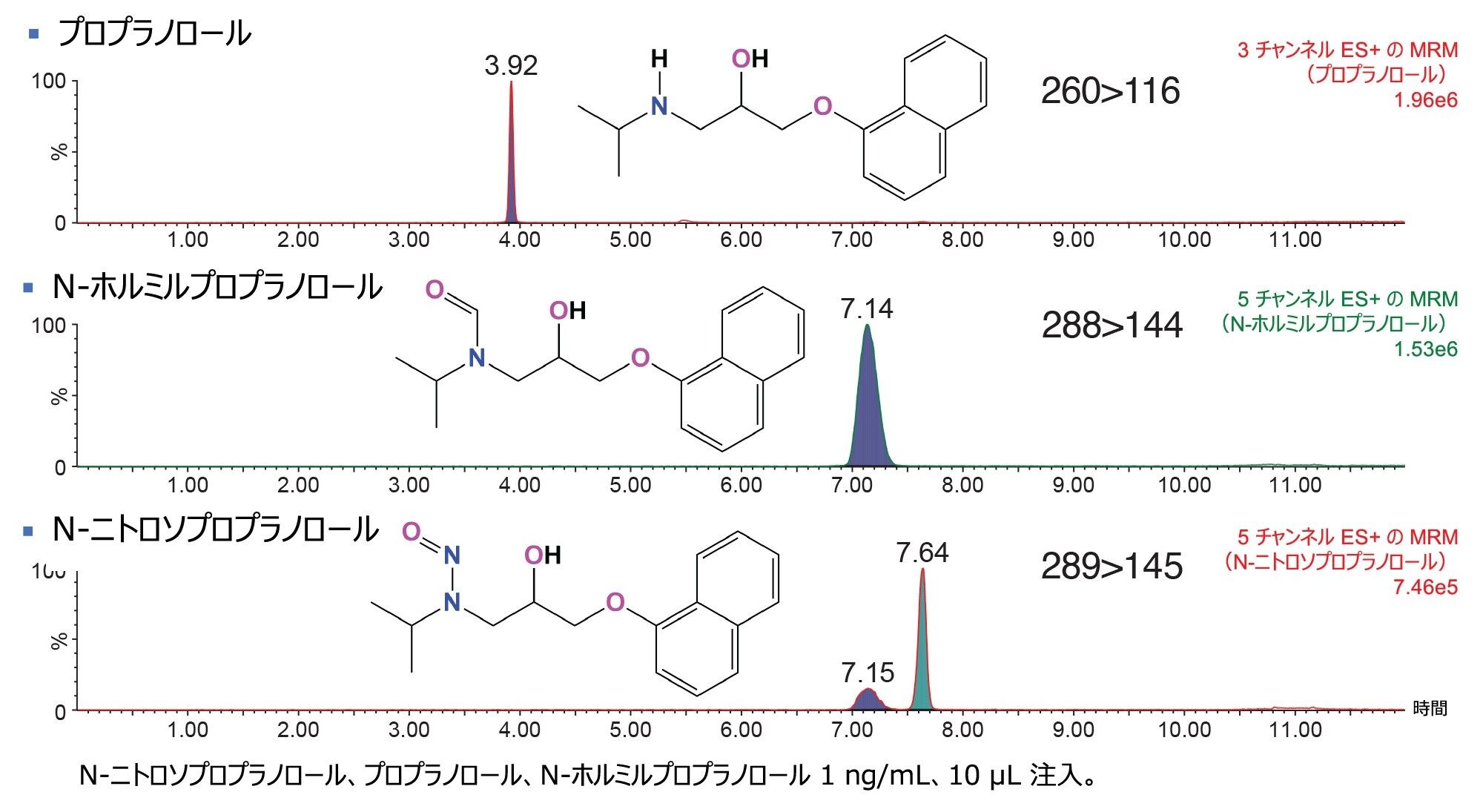 MRM chromatogram resulting from the analysis of an authentic standard