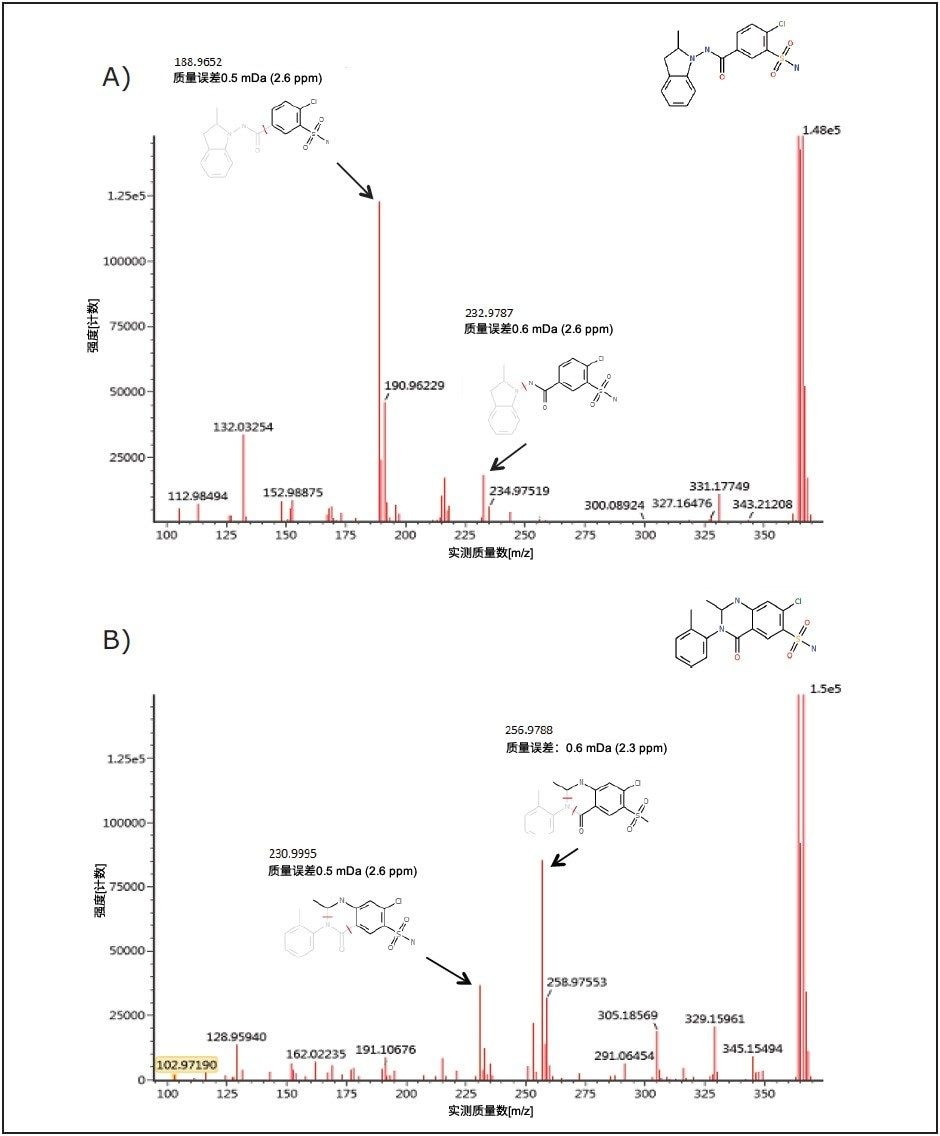  吲达帕胺（图2A）和美托拉宗（图2B）的高能量数据谱图