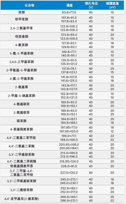 所有23种PAAs的MRM通道概览。