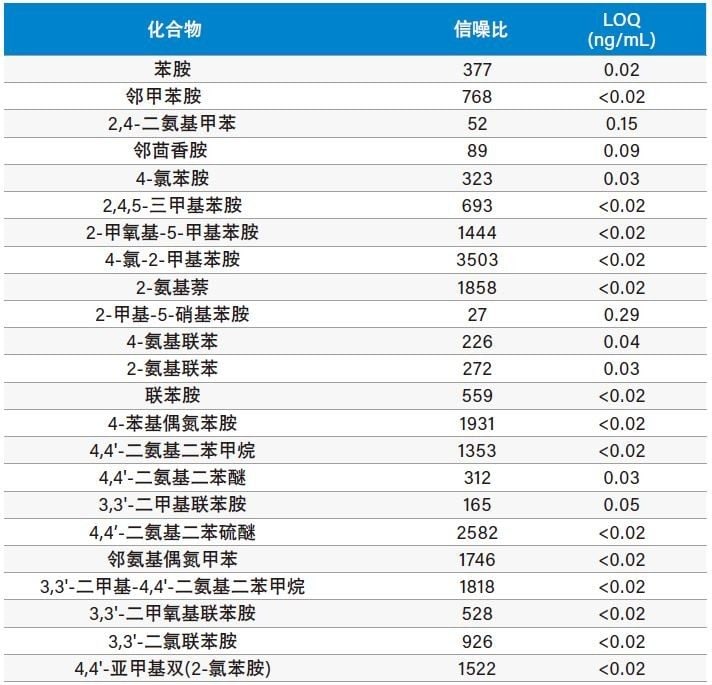 所研究的23种PAAs浓度为0.78 ng/mL时的S/N计算值，以及估算的LOQ值。