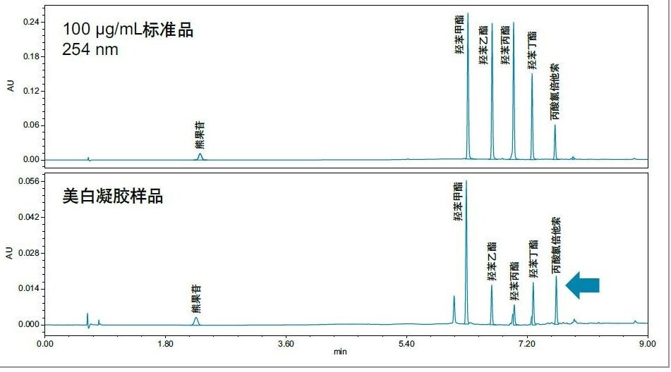 使用CORTECS T3色谱柱分离皮肤美白凝胶样品（下图）所得的254 nm处的ACQUITY Arc色谱图。