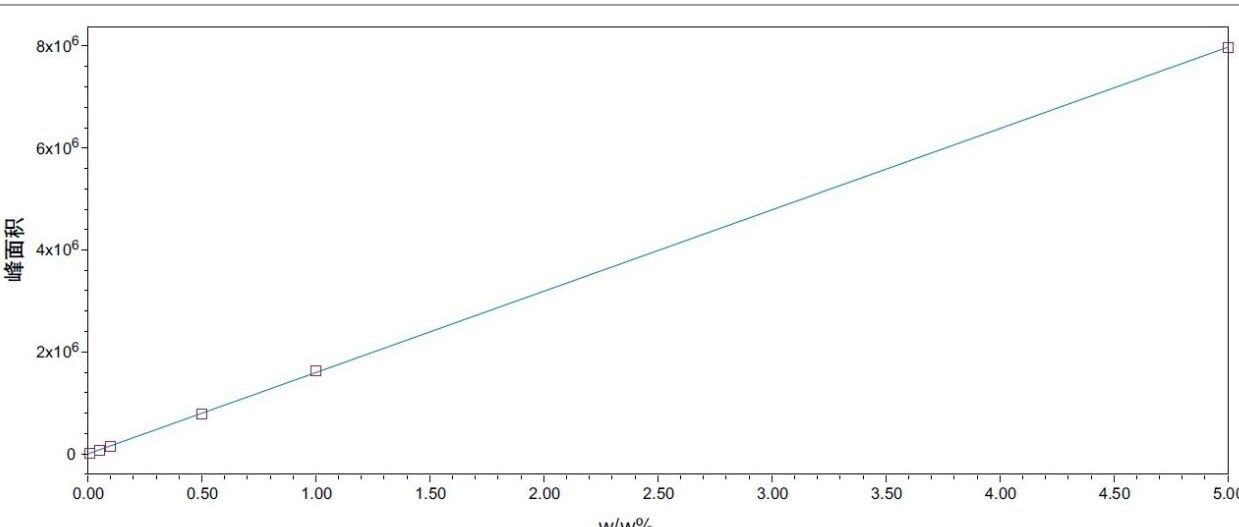 氢醌浓度为0.01%～5% w/w的化妆品乳霜基质匹配校准曲线。