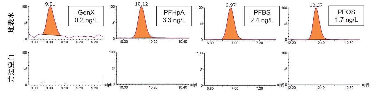 图6.地表水样品萃取物（上图）与提取空白（下图）中确认的PFAS化合物对比。空白结果参照地表水的峰图进行了相应的放大。