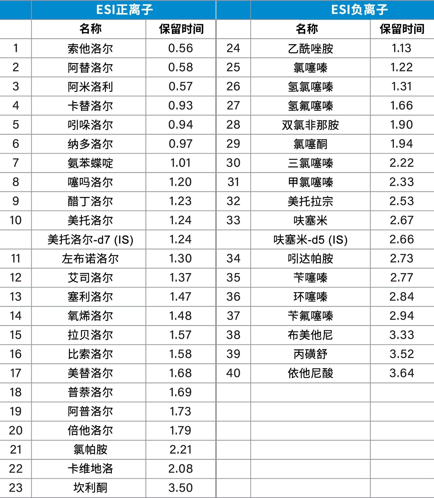 β-受体阻滞剂和利尿剂的名称及保留时间（按电离模式排序）。