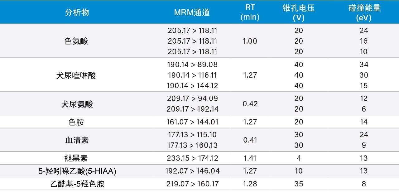 色氨酸及其代谢物分析的MS-MS条件和保留时间