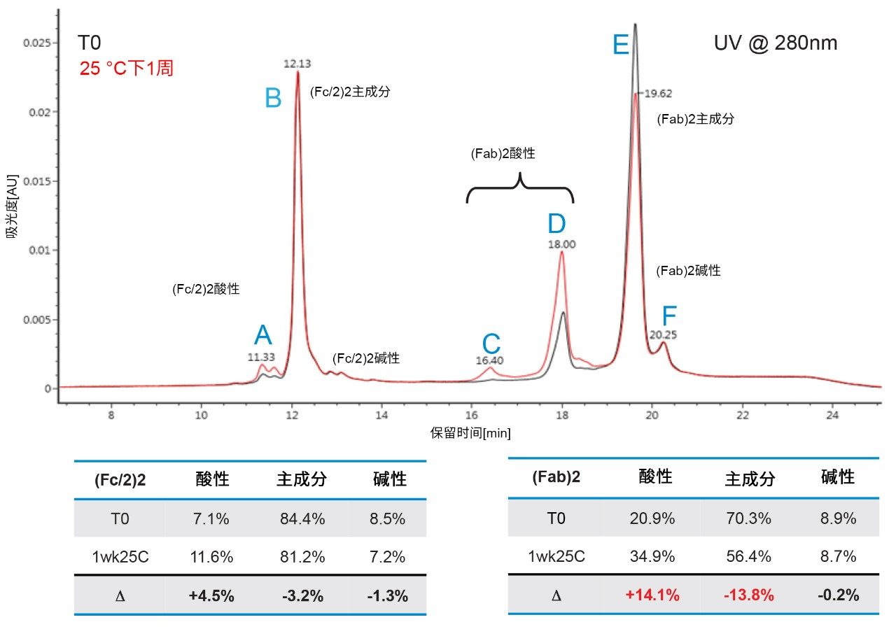 曲妥珠单抗在T0与降解一周的紫外叠加色谱图(280 nm)