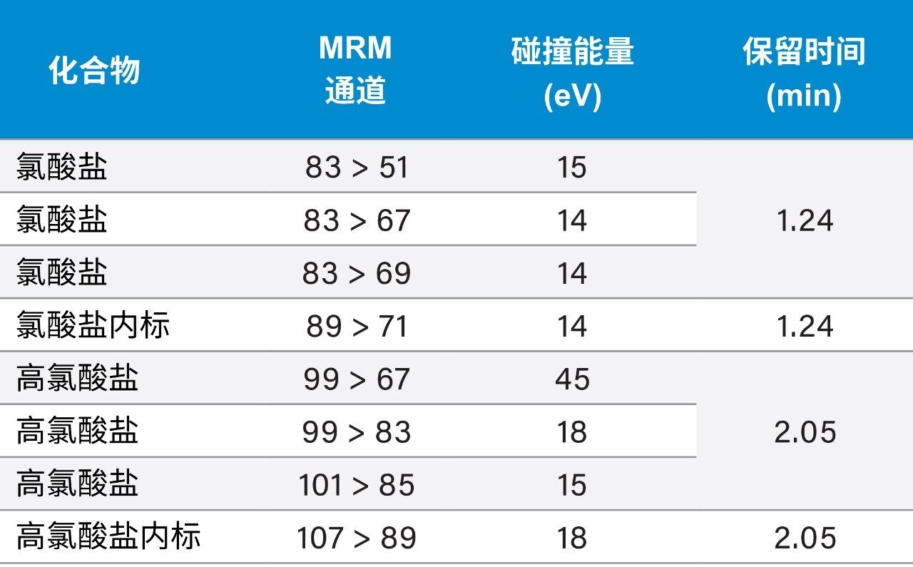 MRM通道以及自动设定的最佳驻留时间。