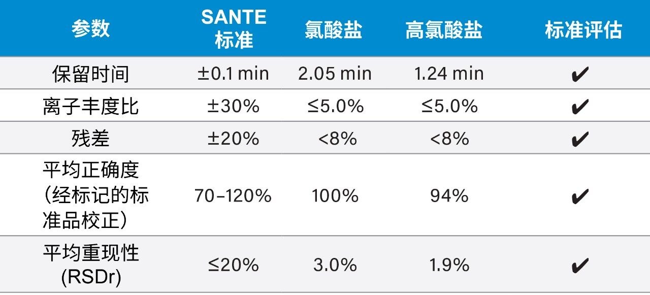 婴儿配方奶粉中氯酸盐和高氯酸盐测定方法的验证总结