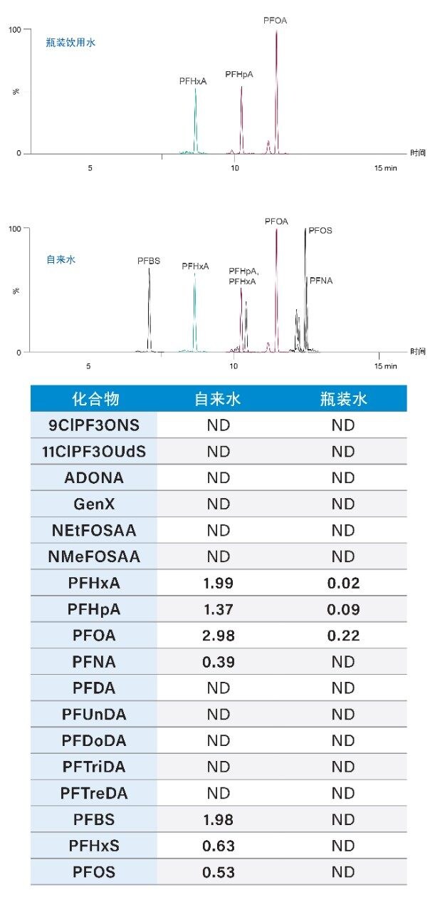 在两种饮用水检测样品中鉴定出的PFAS。浓度以ng/L表示。