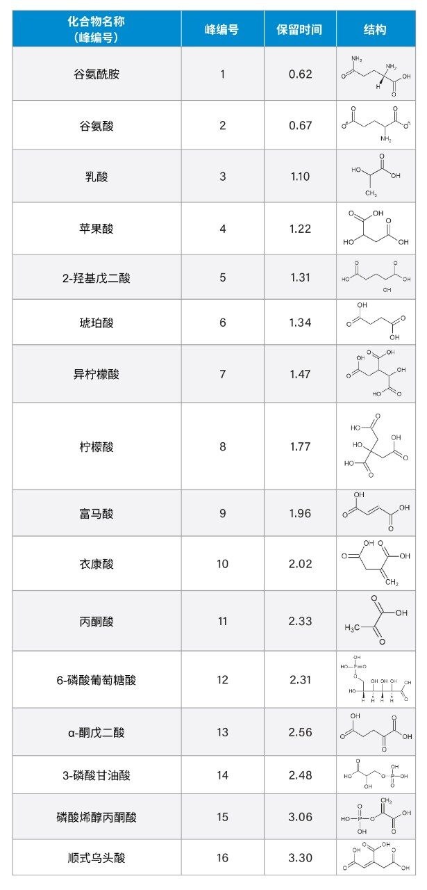 本研究中考察的化合物的名称、保留时间和结构