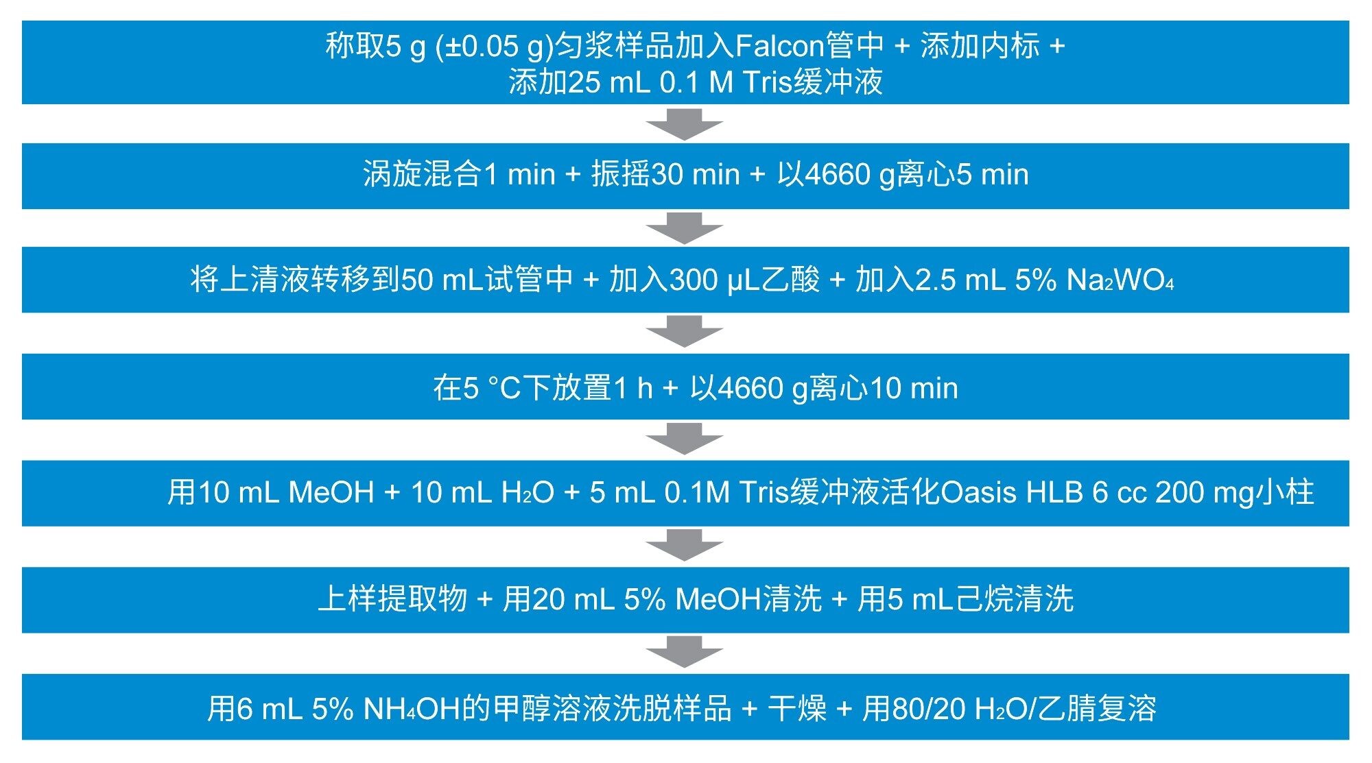 样品前处理步骤概述