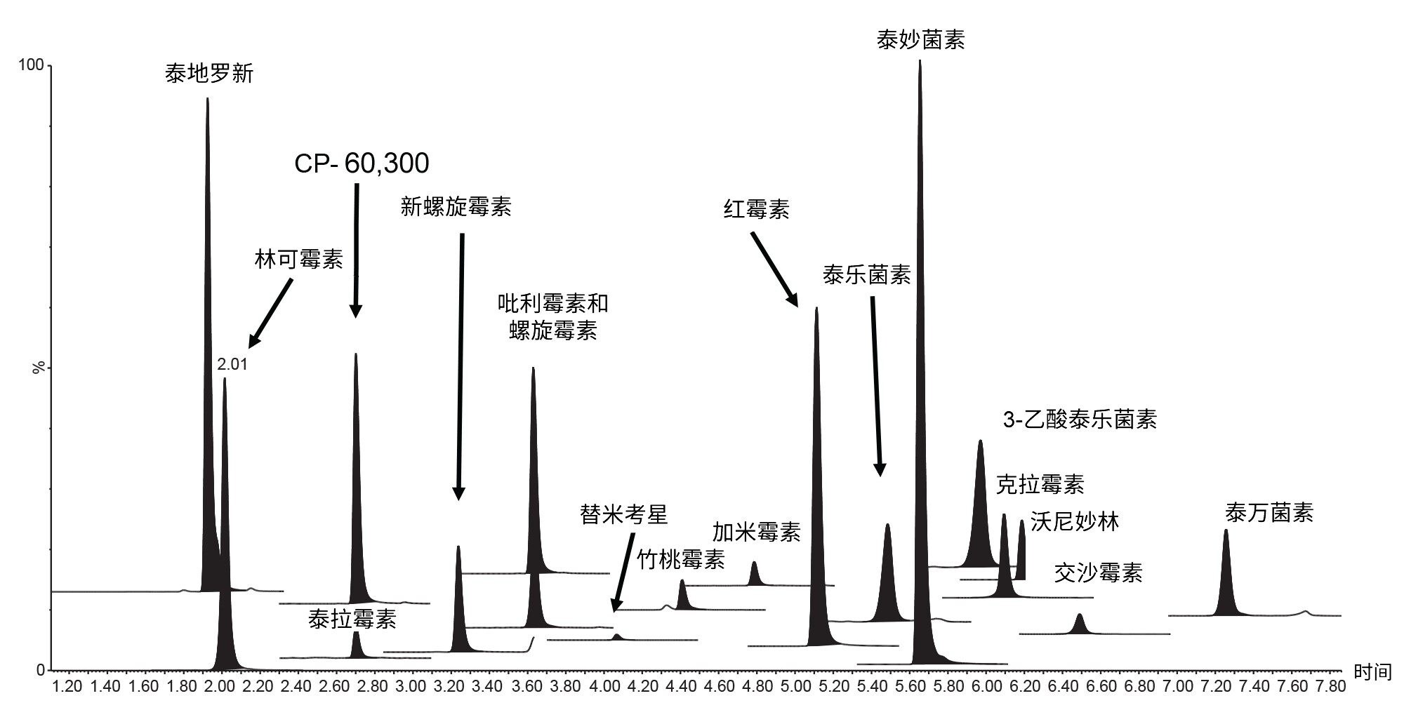 基质匹配标准品的色谱图