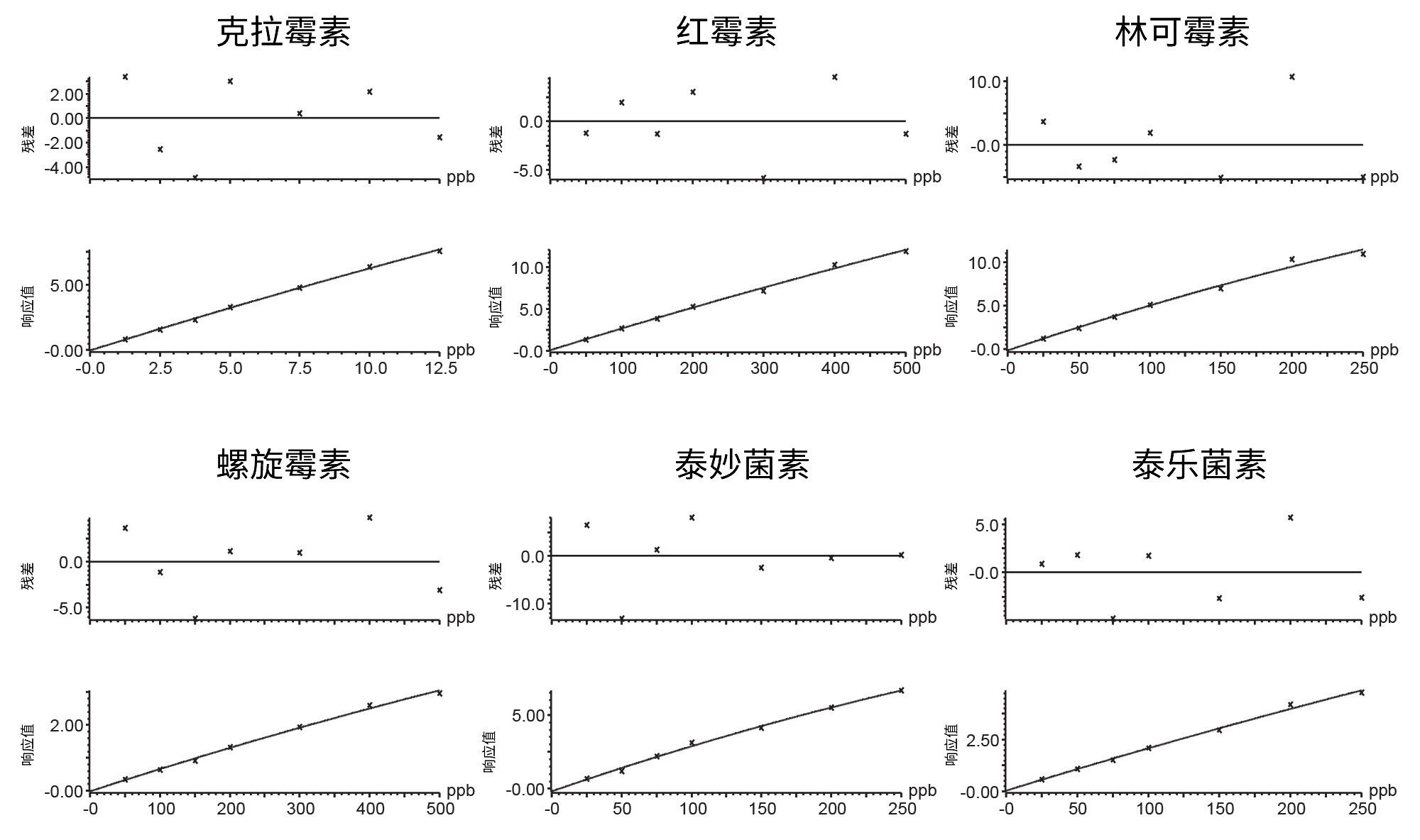 一系列大环内酯类抗生素的典型校准曲线和残差图