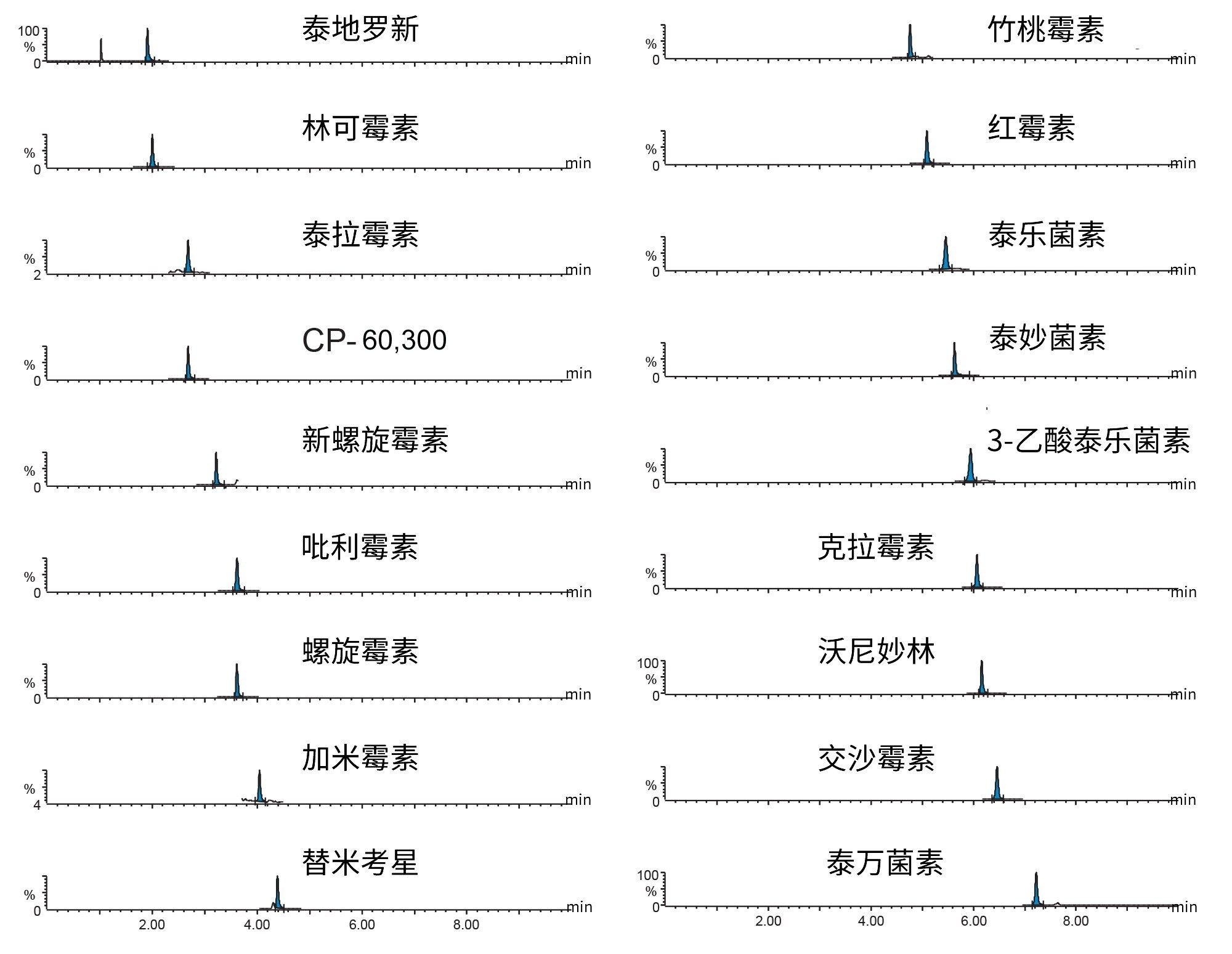 分析获得的一系列大环内酯类抗生素的色谱图