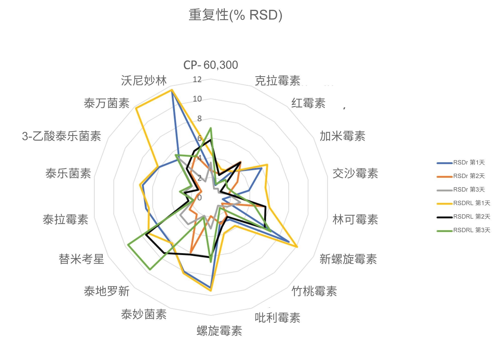 第1、2和3天分析加标样品得到的重复性（%RSDr和RSDRL）图