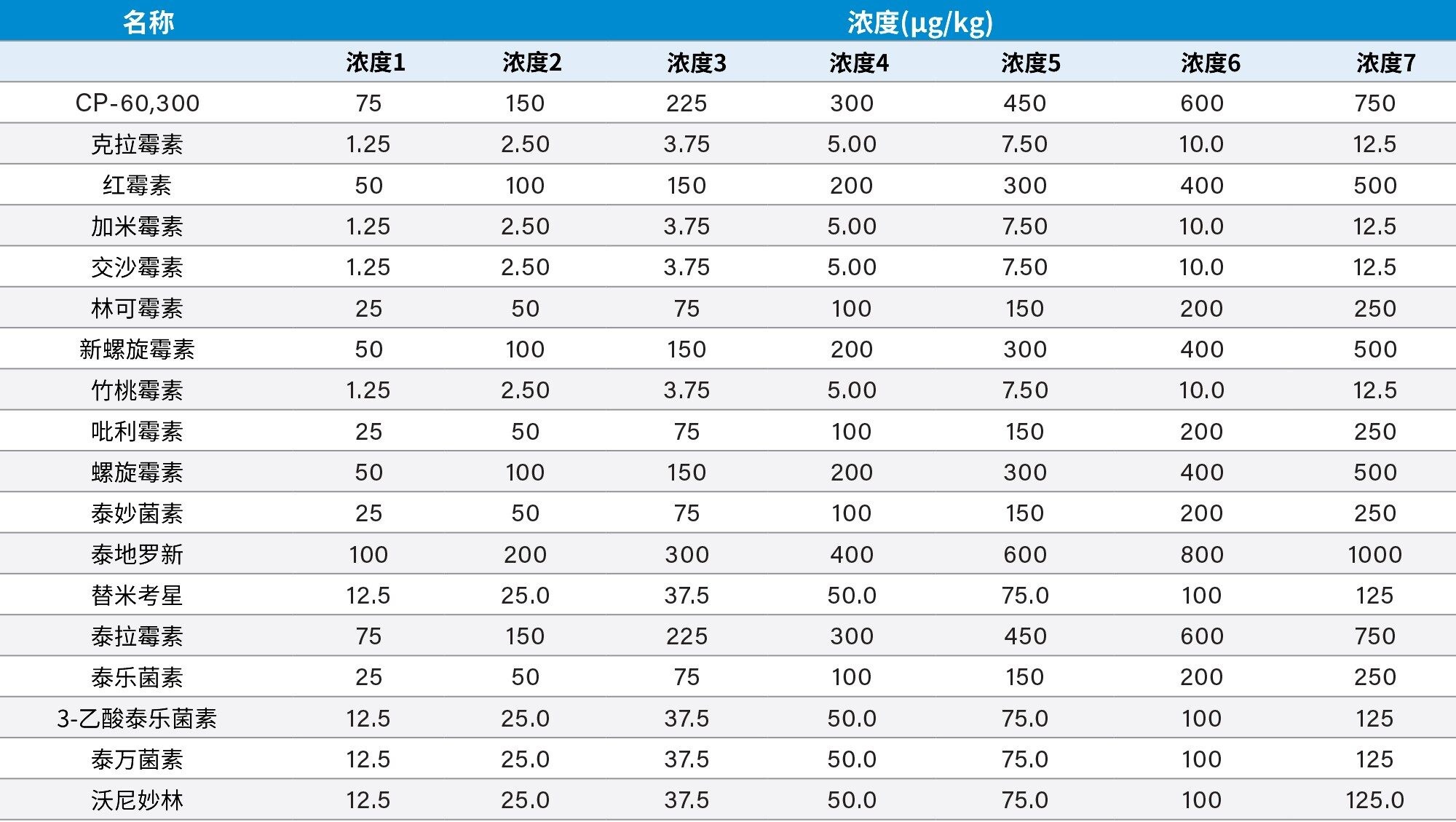 基质匹配标准品中各种大环内酯类抗生素的浓度