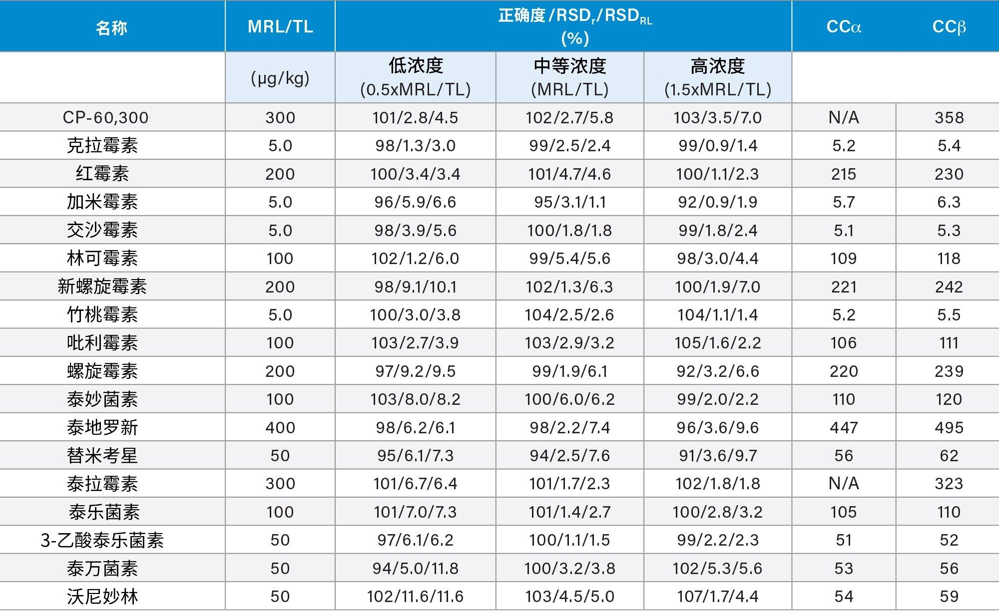 牛肌肉组织中大环内酯类抗生素测定方法的验证结果